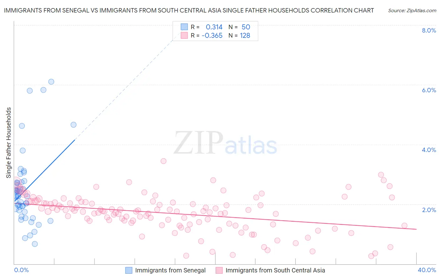 Immigrants from Senegal vs Immigrants from South Central Asia Single Father Households