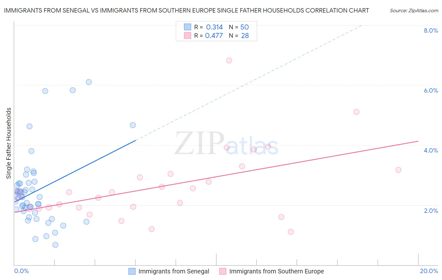 Immigrants from Senegal vs Immigrants from Southern Europe Single Father Households