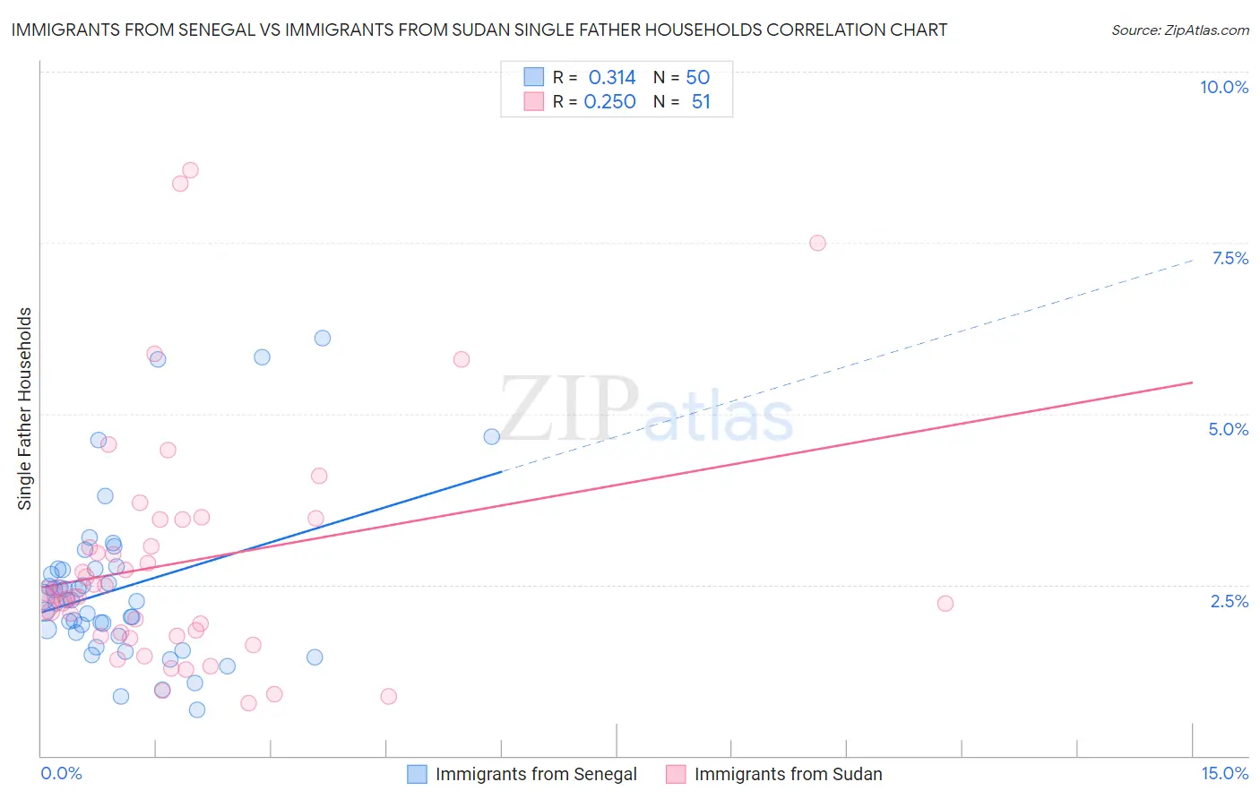 Immigrants from Senegal vs Immigrants from Sudan Single Father Households