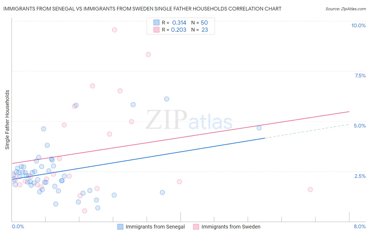 Immigrants from Senegal vs Immigrants from Sweden Single Father Households