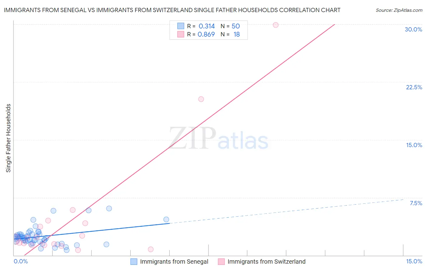 Immigrants from Senegal vs Immigrants from Switzerland Single Father Households