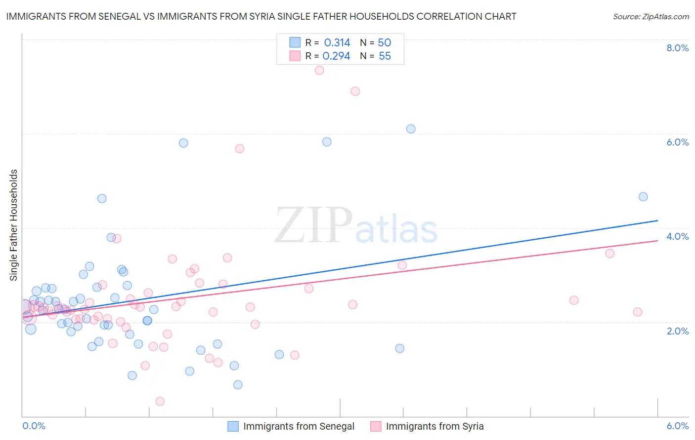 Immigrants from Senegal vs Immigrants from Syria Single Father Households