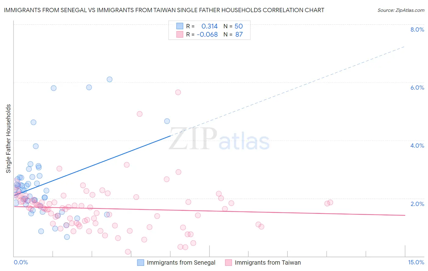 Immigrants from Senegal vs Immigrants from Taiwan Single Father Households