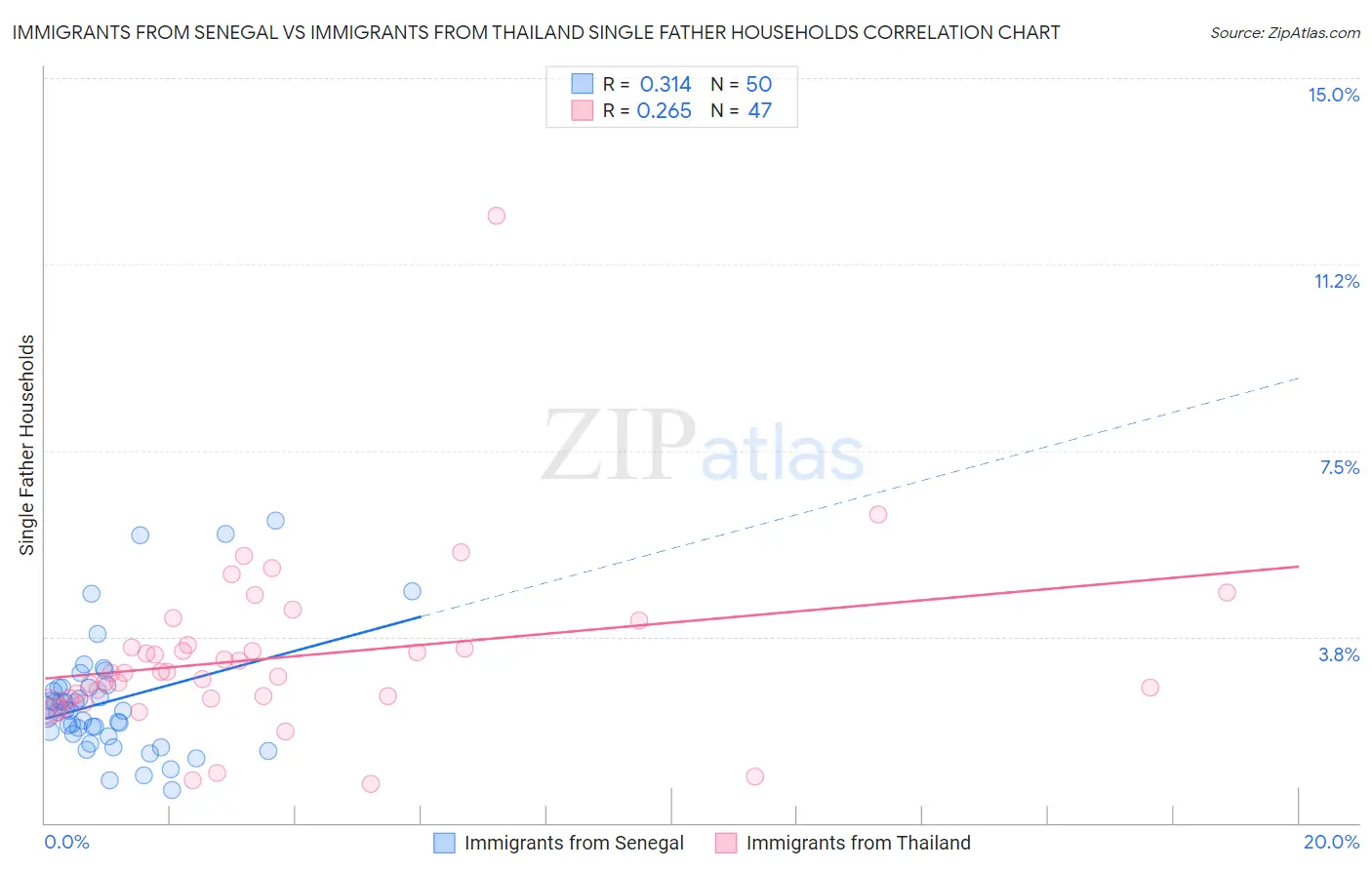 Immigrants from Senegal vs Immigrants from Thailand Single Father Households