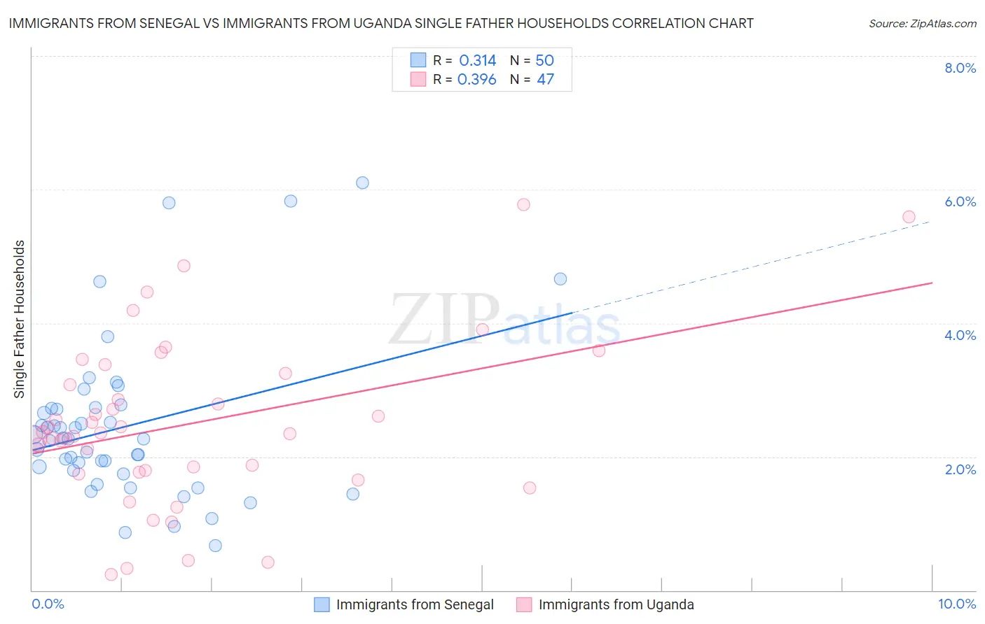 Immigrants from Senegal vs Immigrants from Uganda Single Father Households