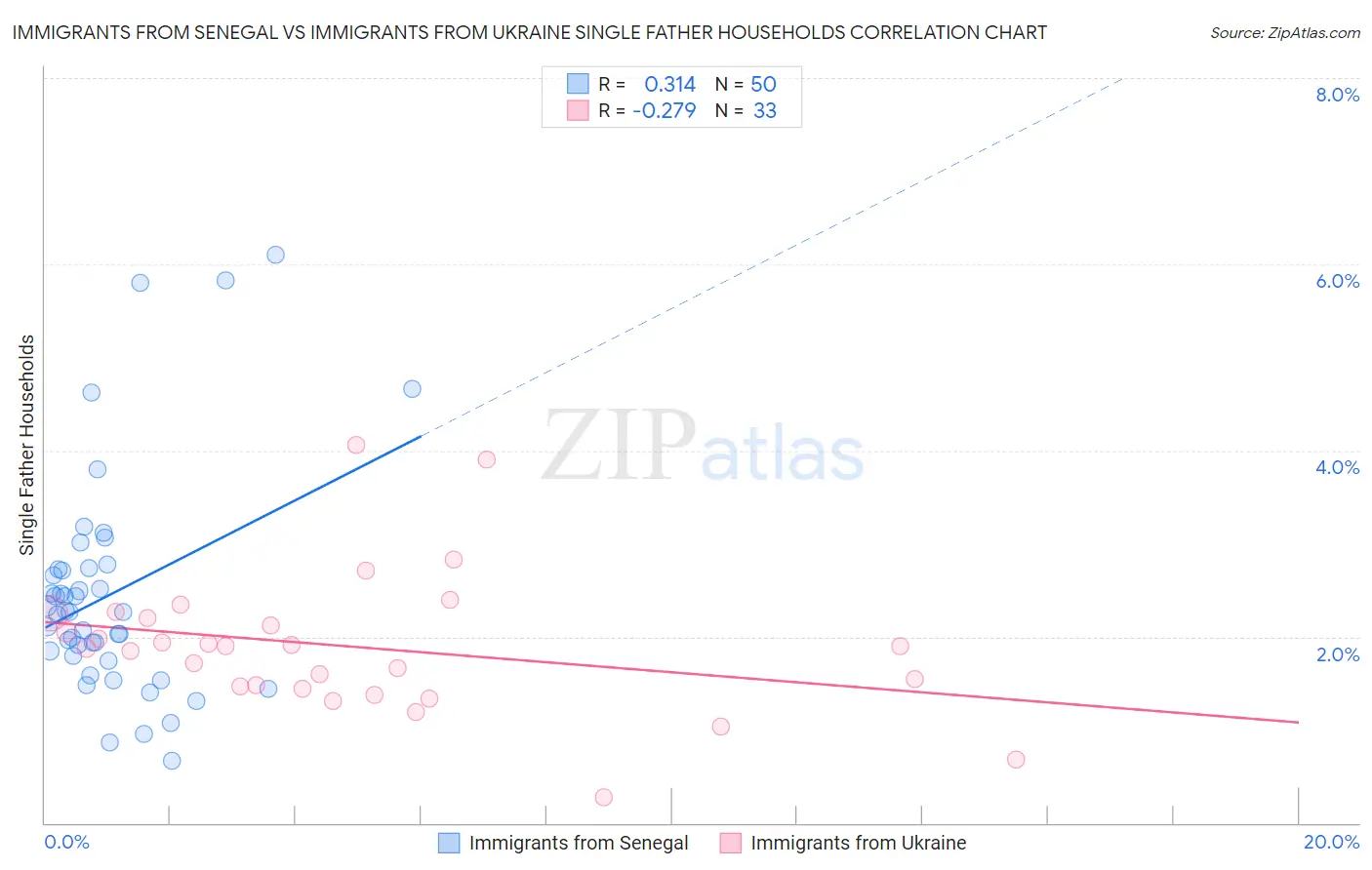 Immigrants from Senegal vs Immigrants from Ukraine Single Father Households