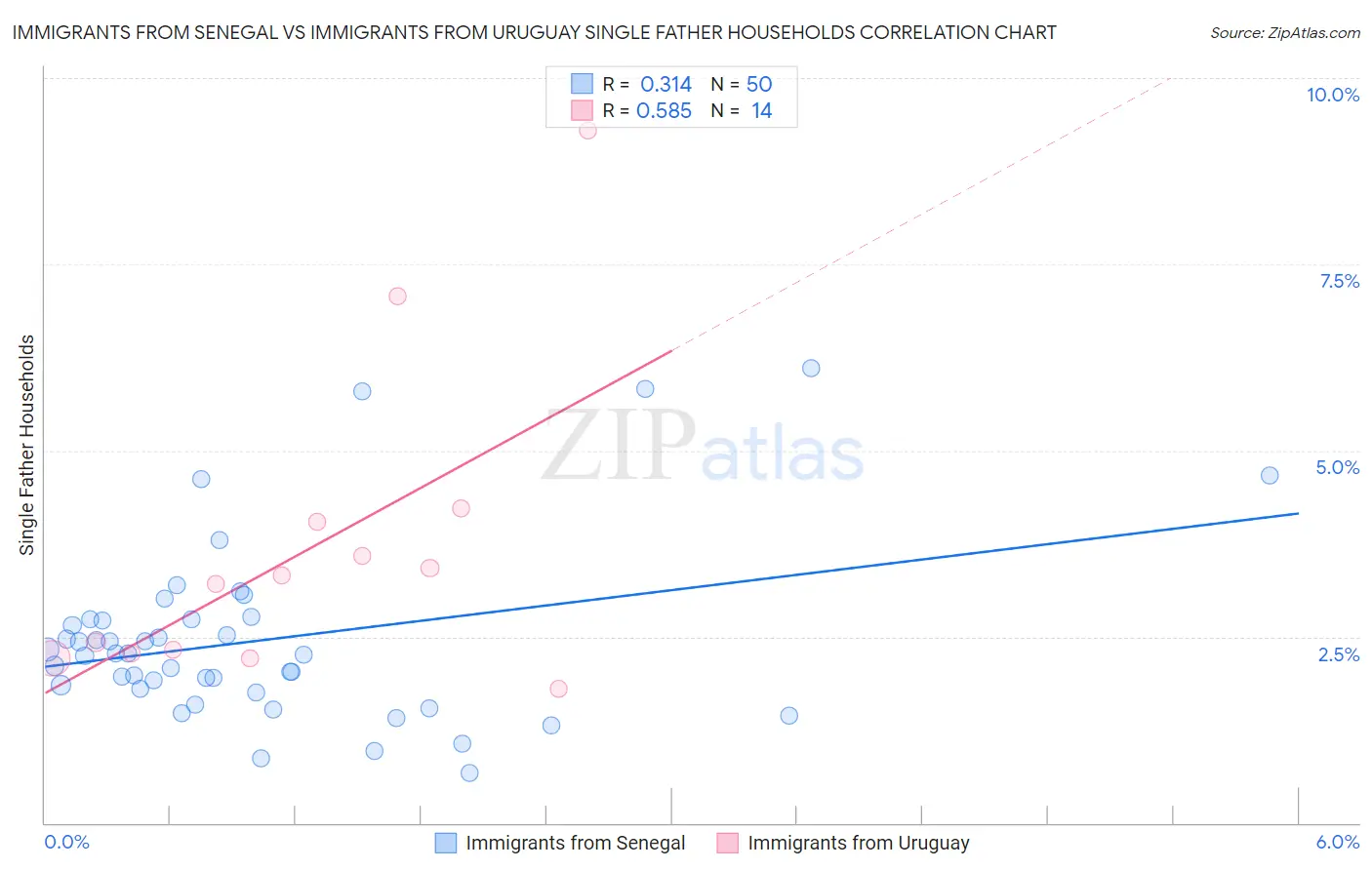 Immigrants from Senegal vs Immigrants from Uruguay Single Father Households