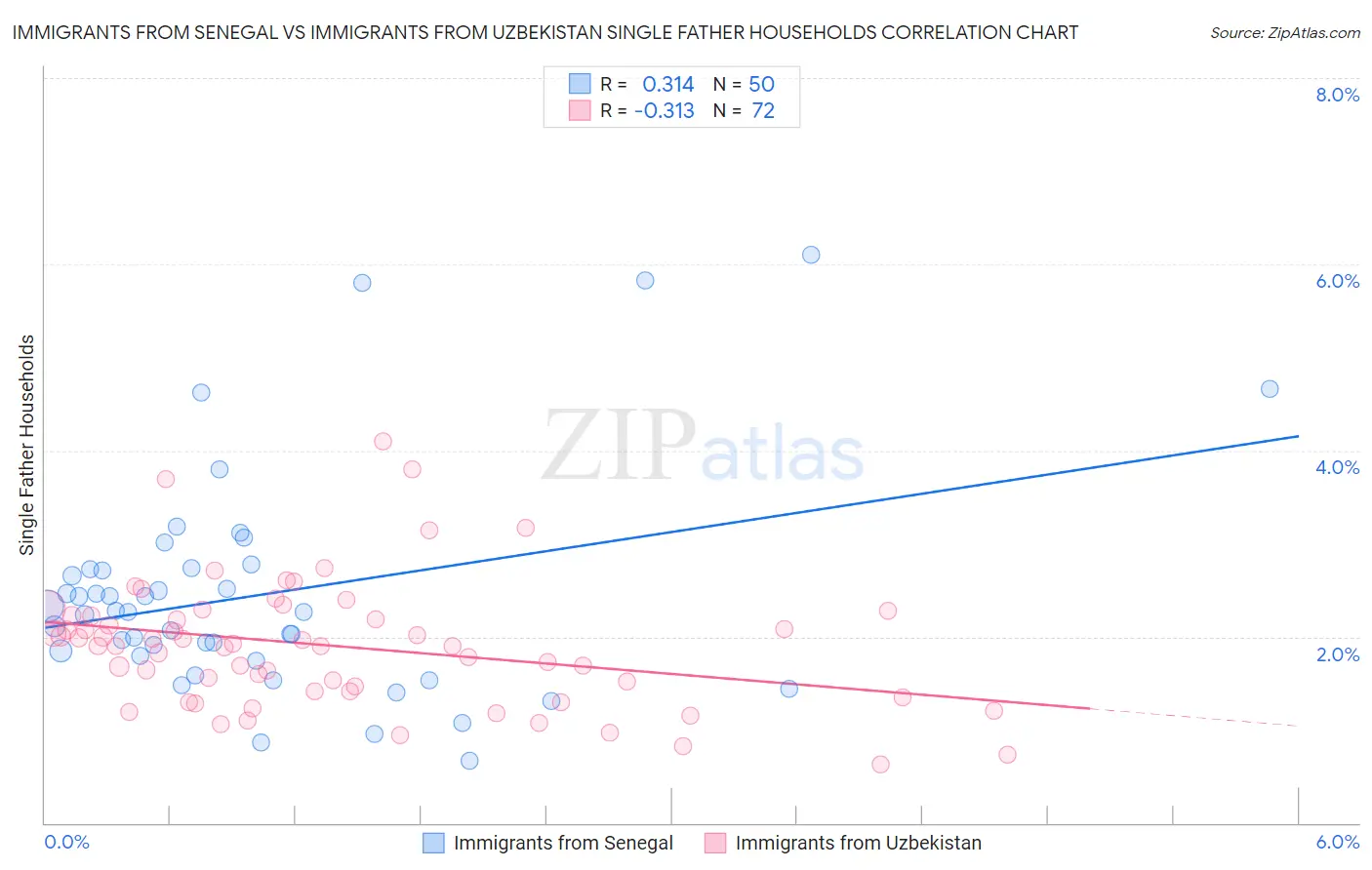 Immigrants from Senegal vs Immigrants from Uzbekistan Single Father Households