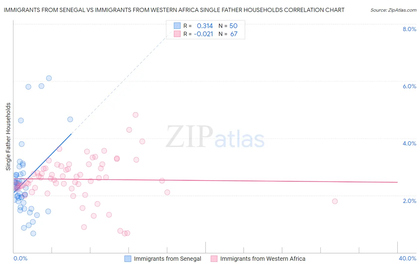 Immigrants from Senegal vs Immigrants from Western Africa Single Father Households