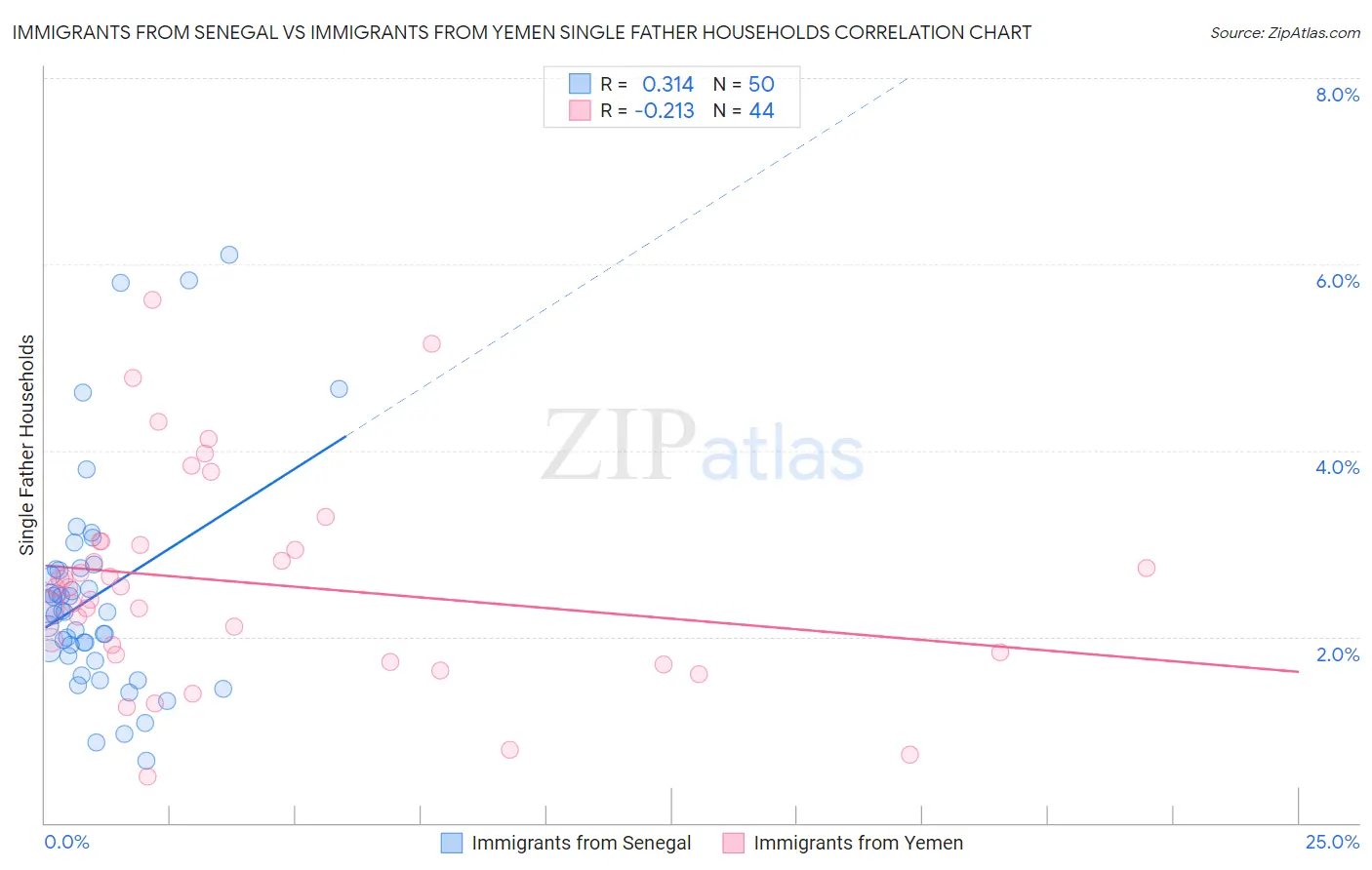 Immigrants from Senegal vs Immigrants from Yemen Single Father Households