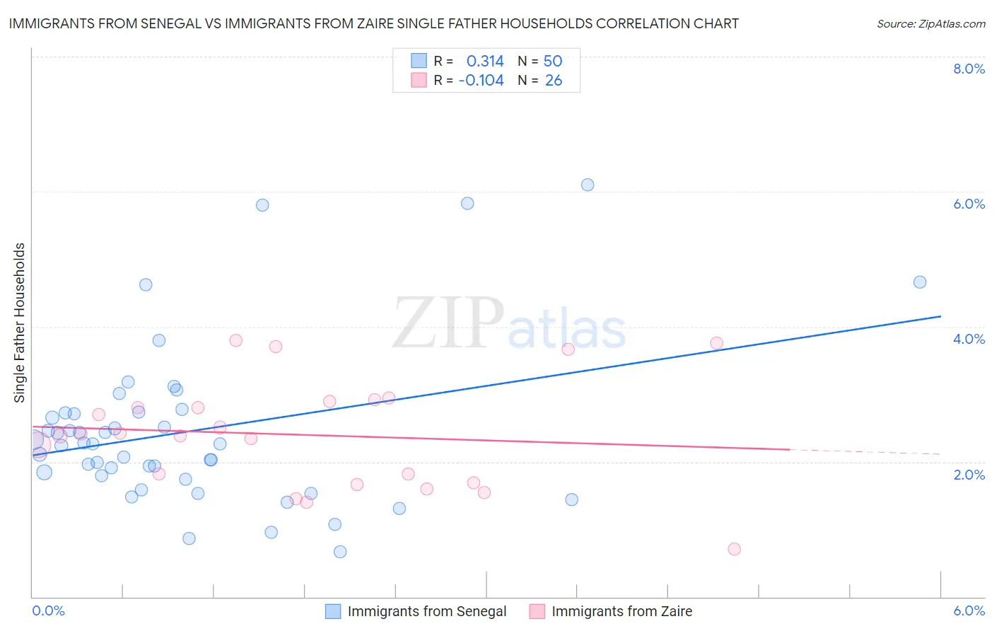 Immigrants from Senegal vs Immigrants from Zaire Single Father Households