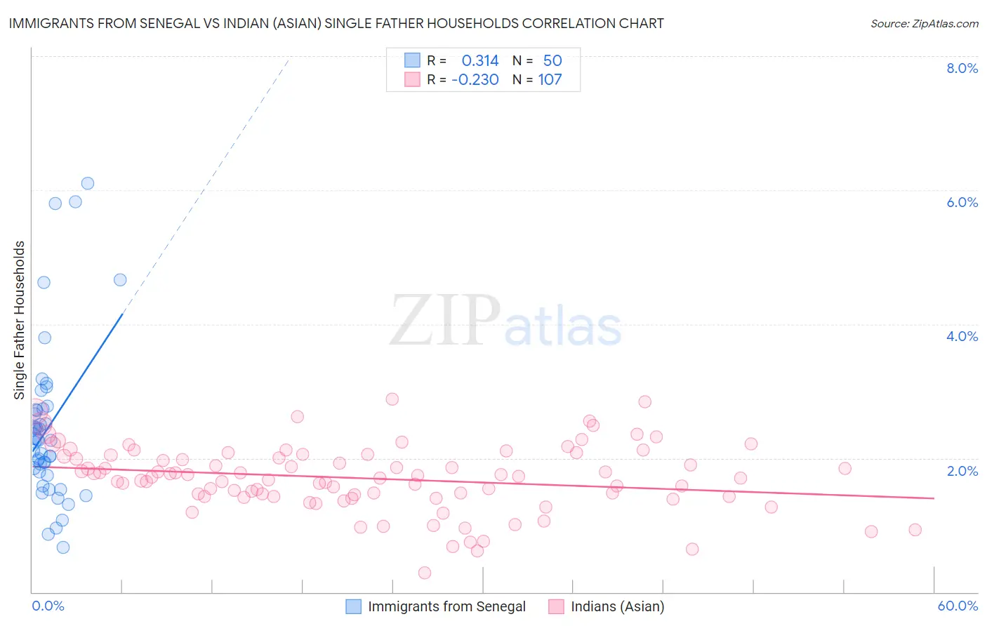 Immigrants from Senegal vs Indian (Asian) Single Father Households