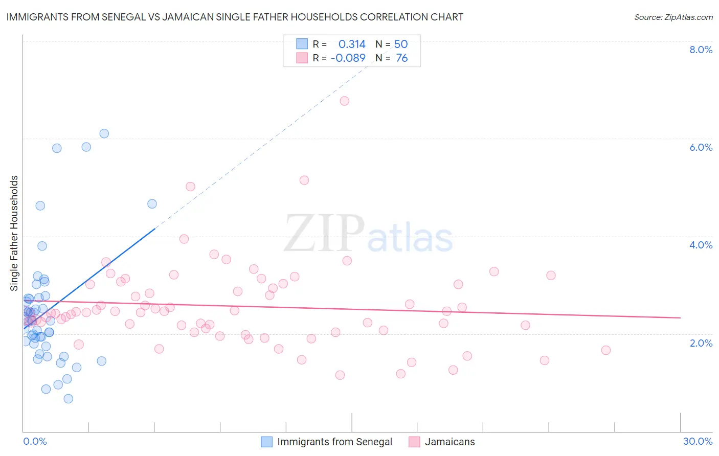 Immigrants from Senegal vs Jamaican Single Father Households