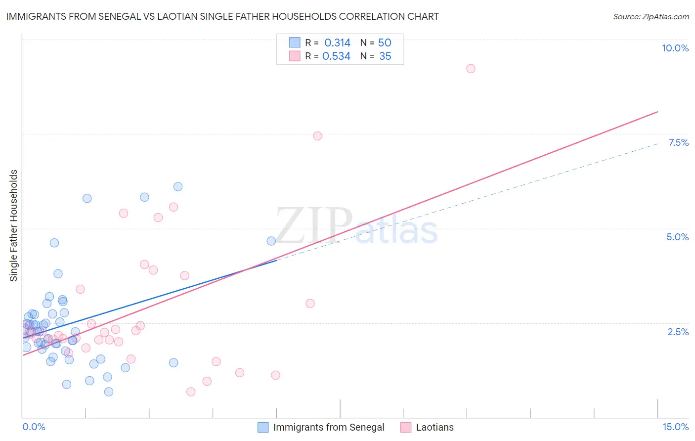 Immigrants from Senegal vs Laotian Single Father Households