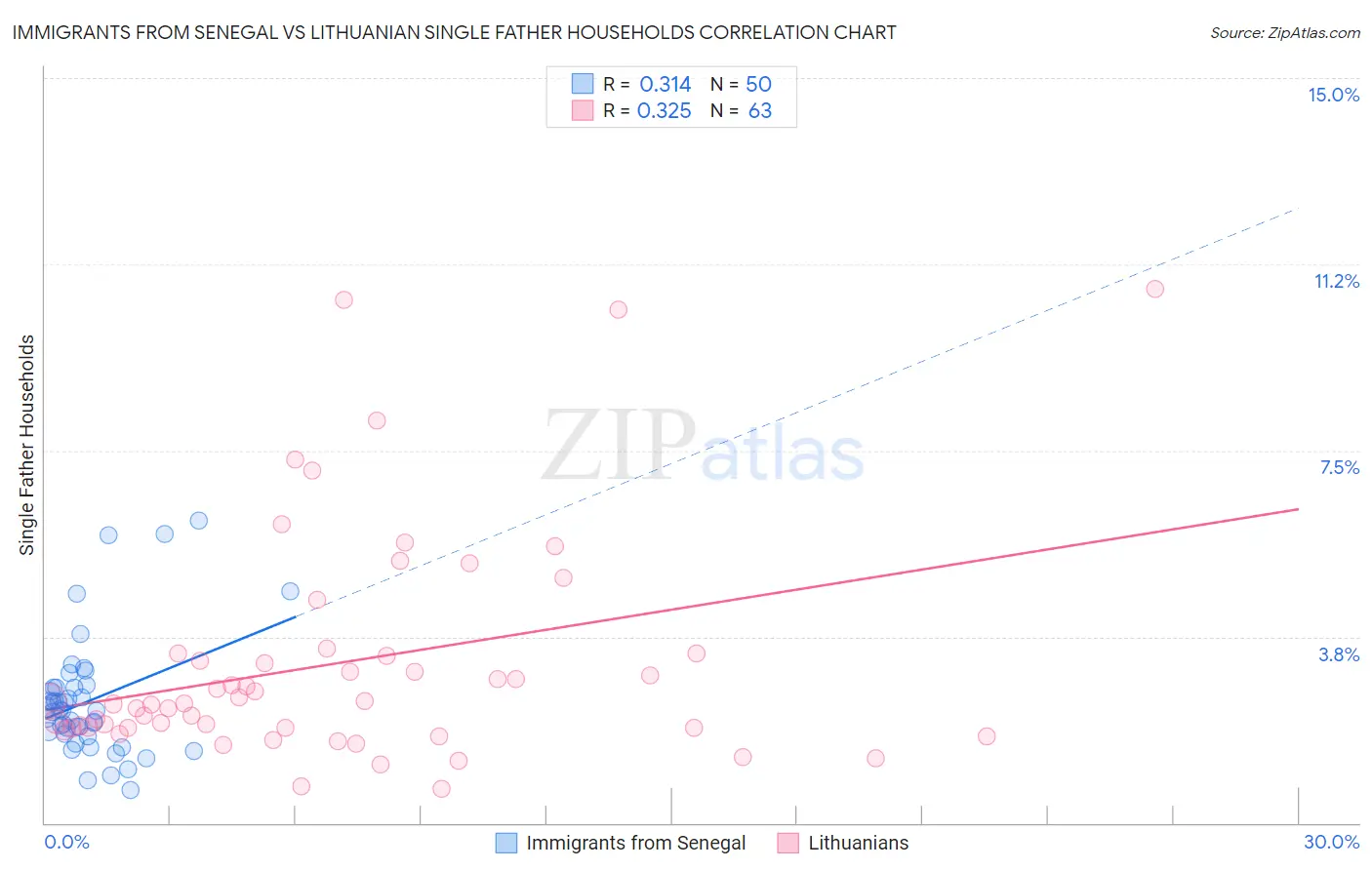 Immigrants from Senegal vs Lithuanian Single Father Households