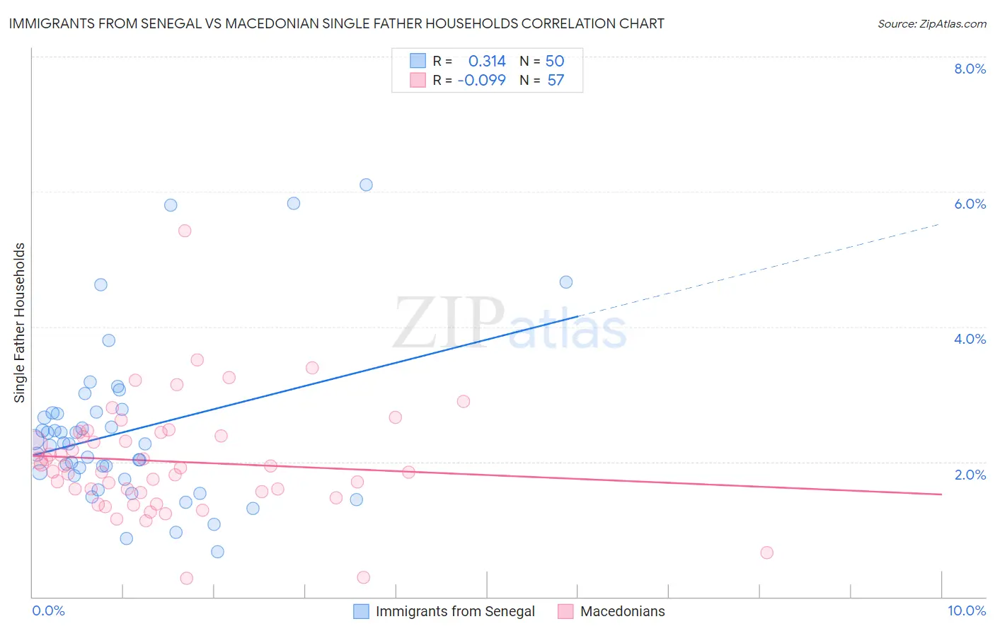 Immigrants from Senegal vs Macedonian Single Father Households