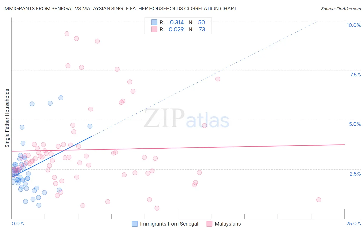 Immigrants from Senegal vs Malaysian Single Father Households