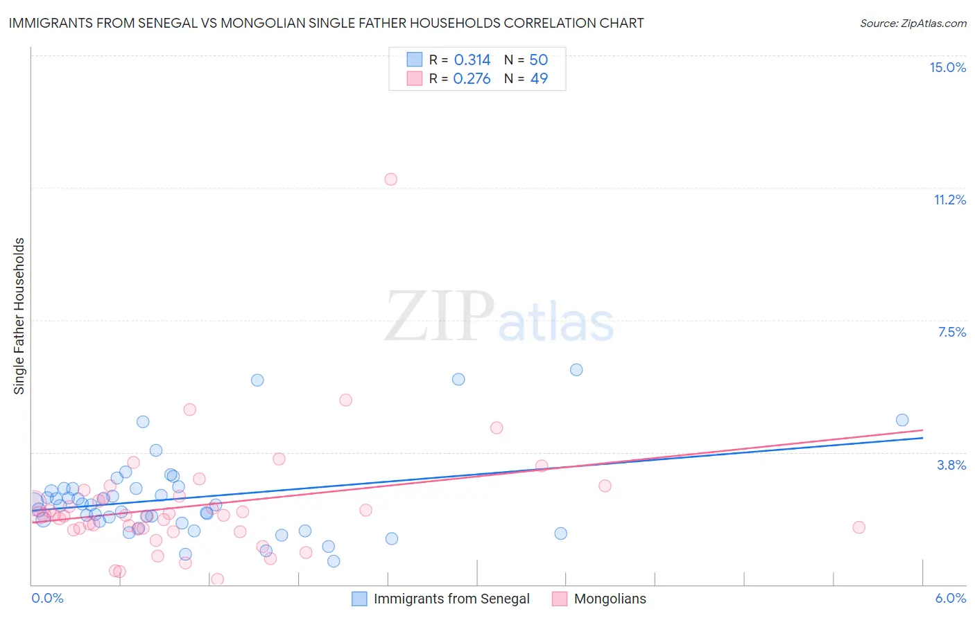 Immigrants from Senegal vs Mongolian Single Father Households