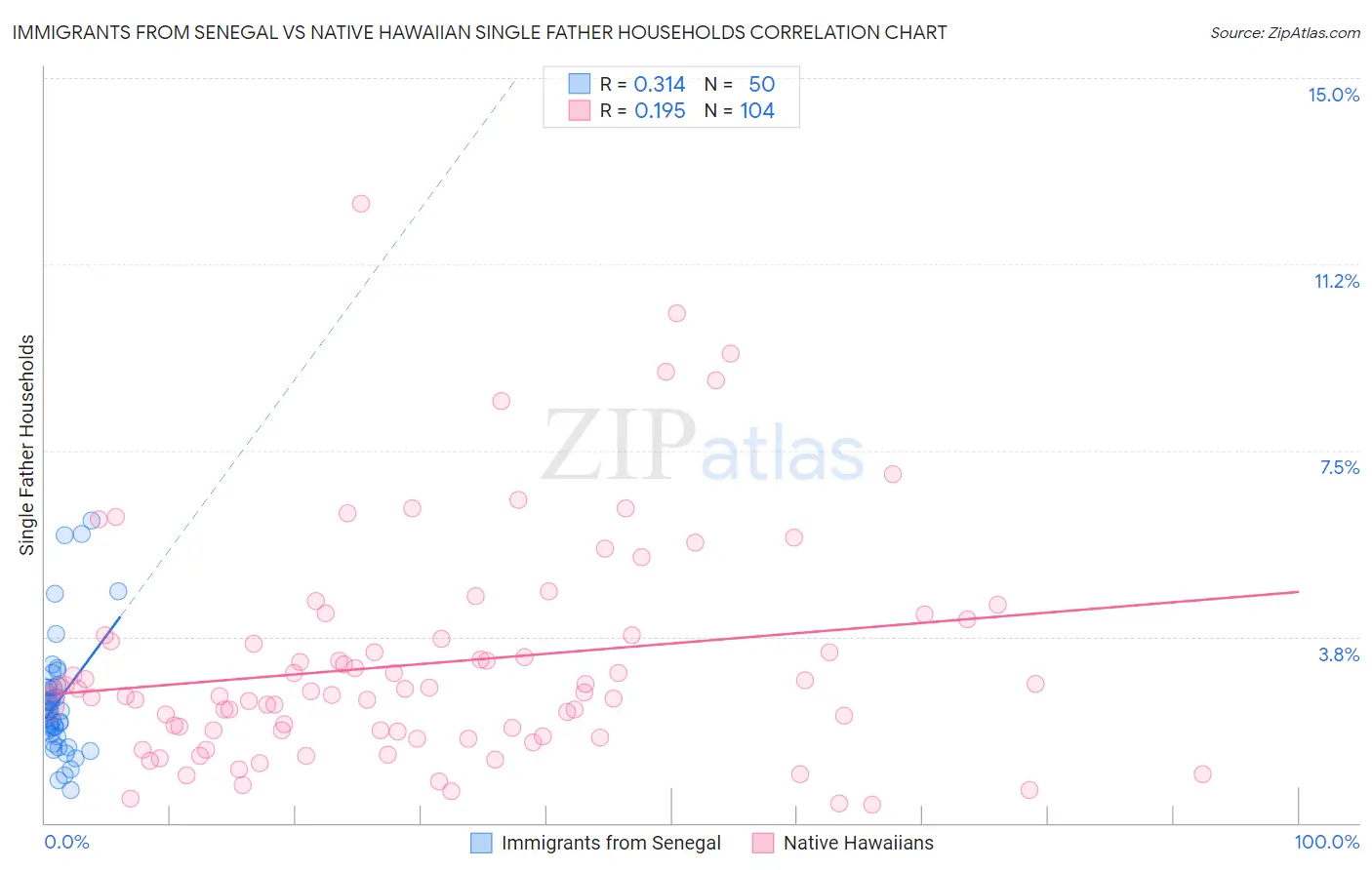 Immigrants from Senegal vs Native Hawaiian Single Father Households