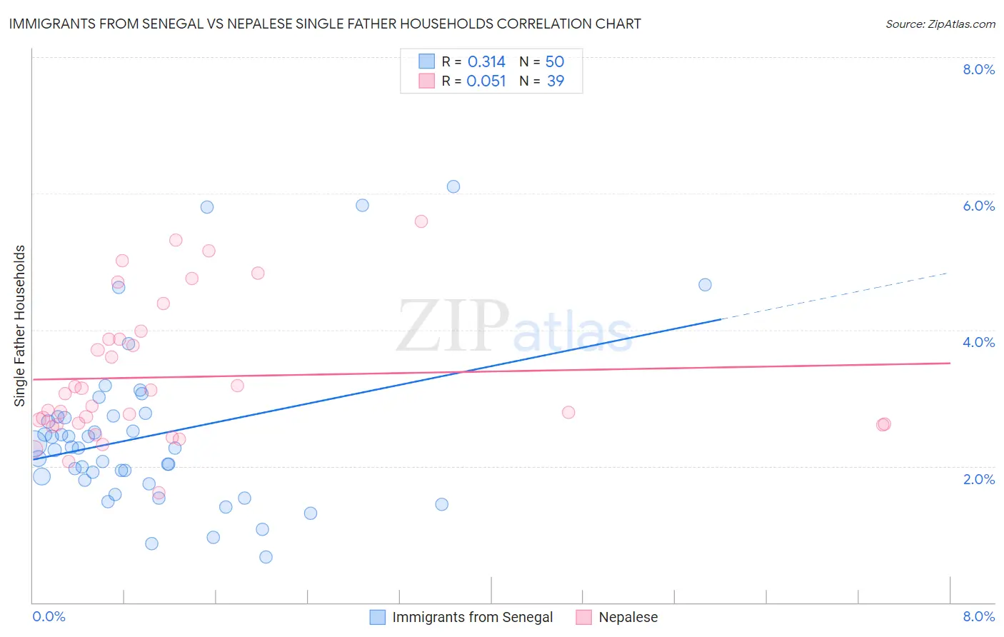 Immigrants from Senegal vs Nepalese Single Father Households