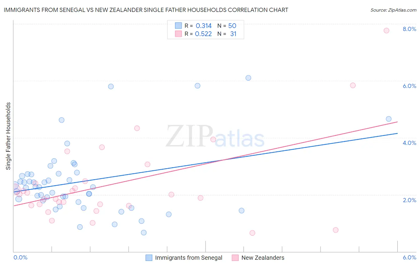 Immigrants from Senegal vs New Zealander Single Father Households