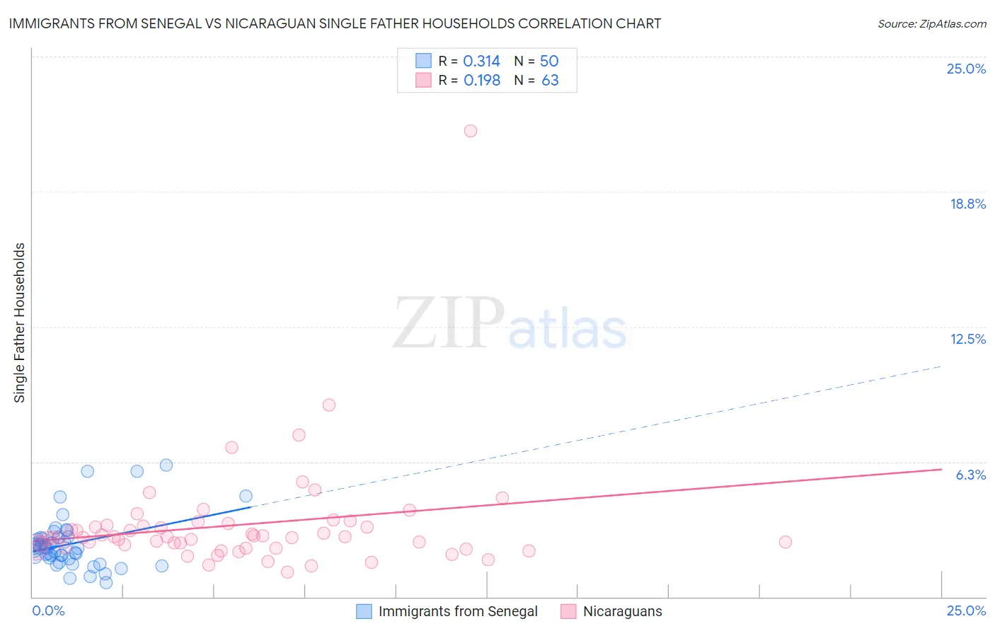 Immigrants from Senegal vs Nicaraguan Single Father Households