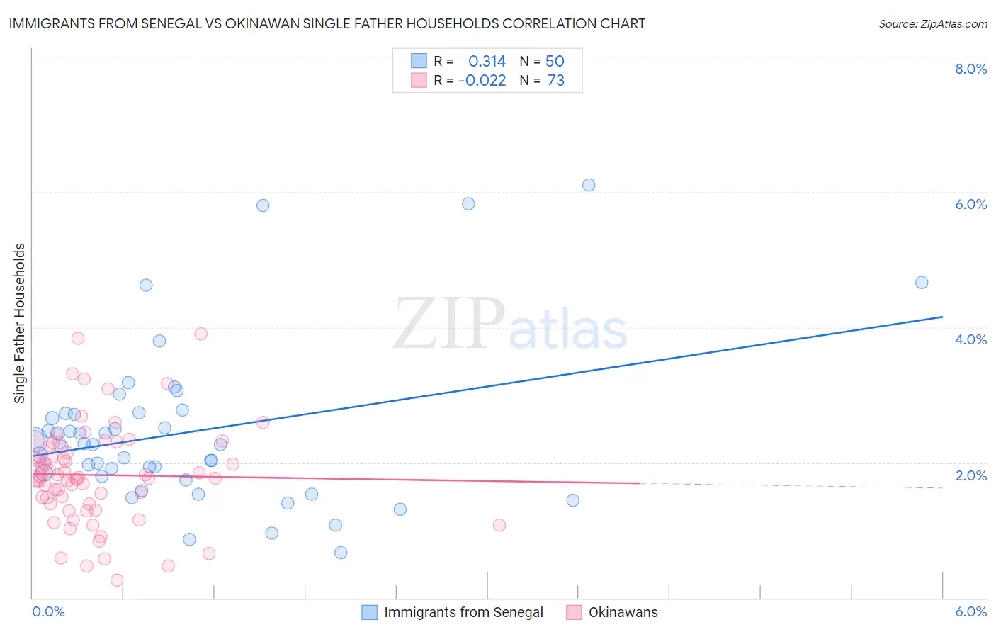 Immigrants from Senegal vs Okinawan Single Father Households