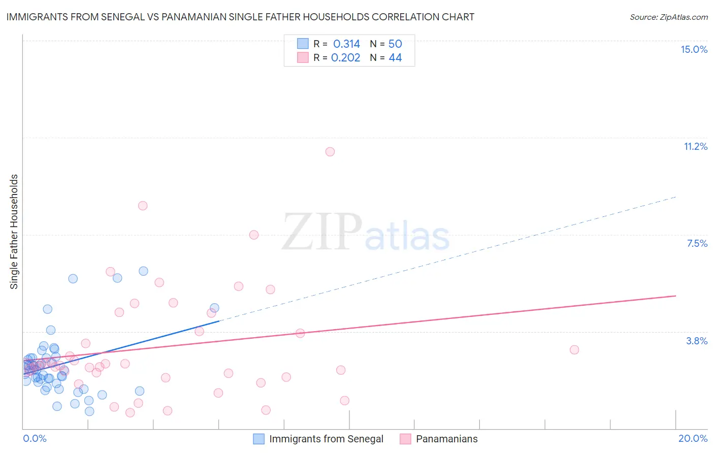 Immigrants from Senegal vs Panamanian Single Father Households