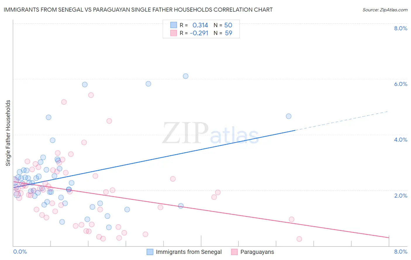 Immigrants from Senegal vs Paraguayan Single Father Households
