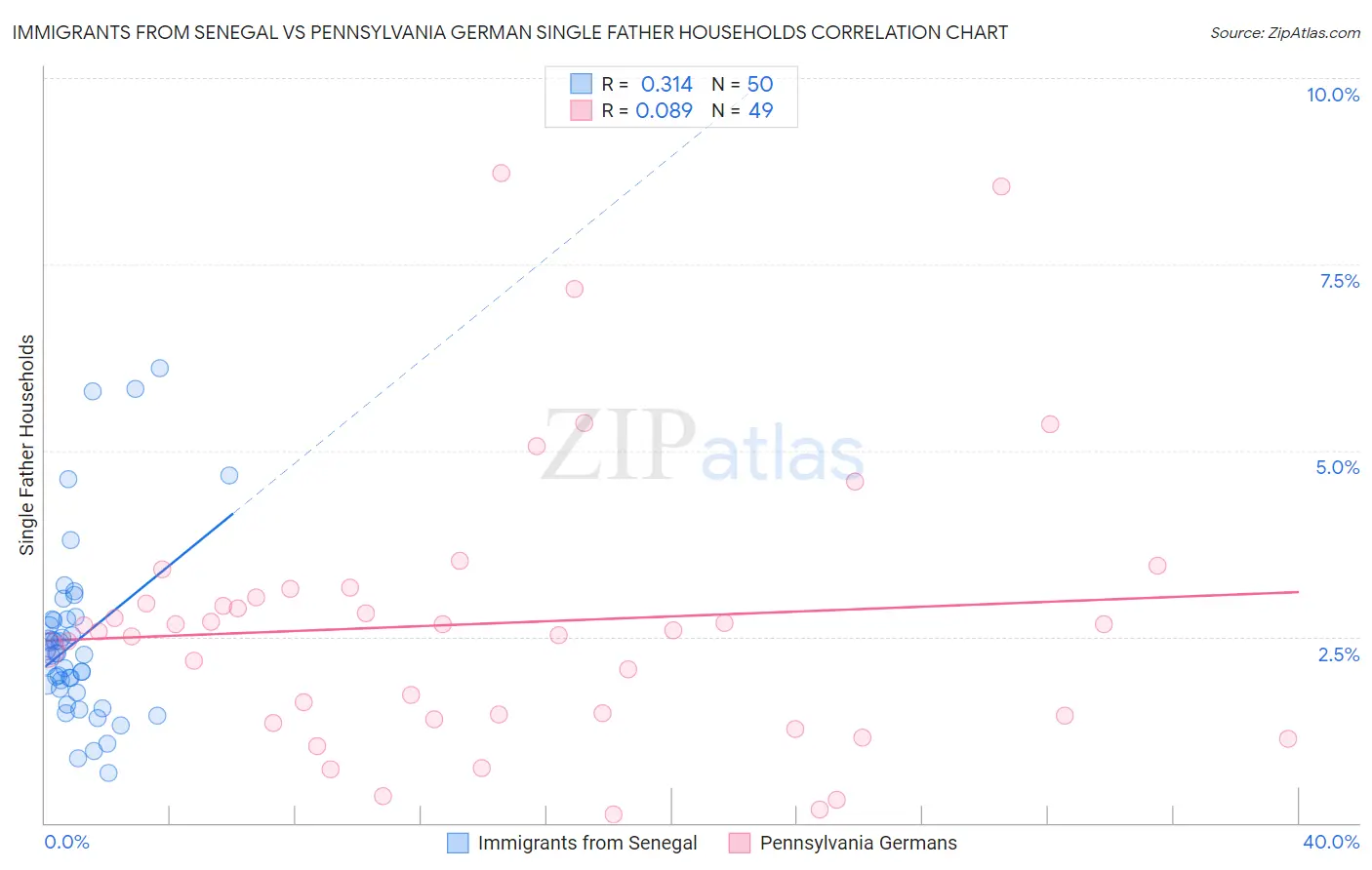 Immigrants from Senegal vs Pennsylvania German Single Father Households