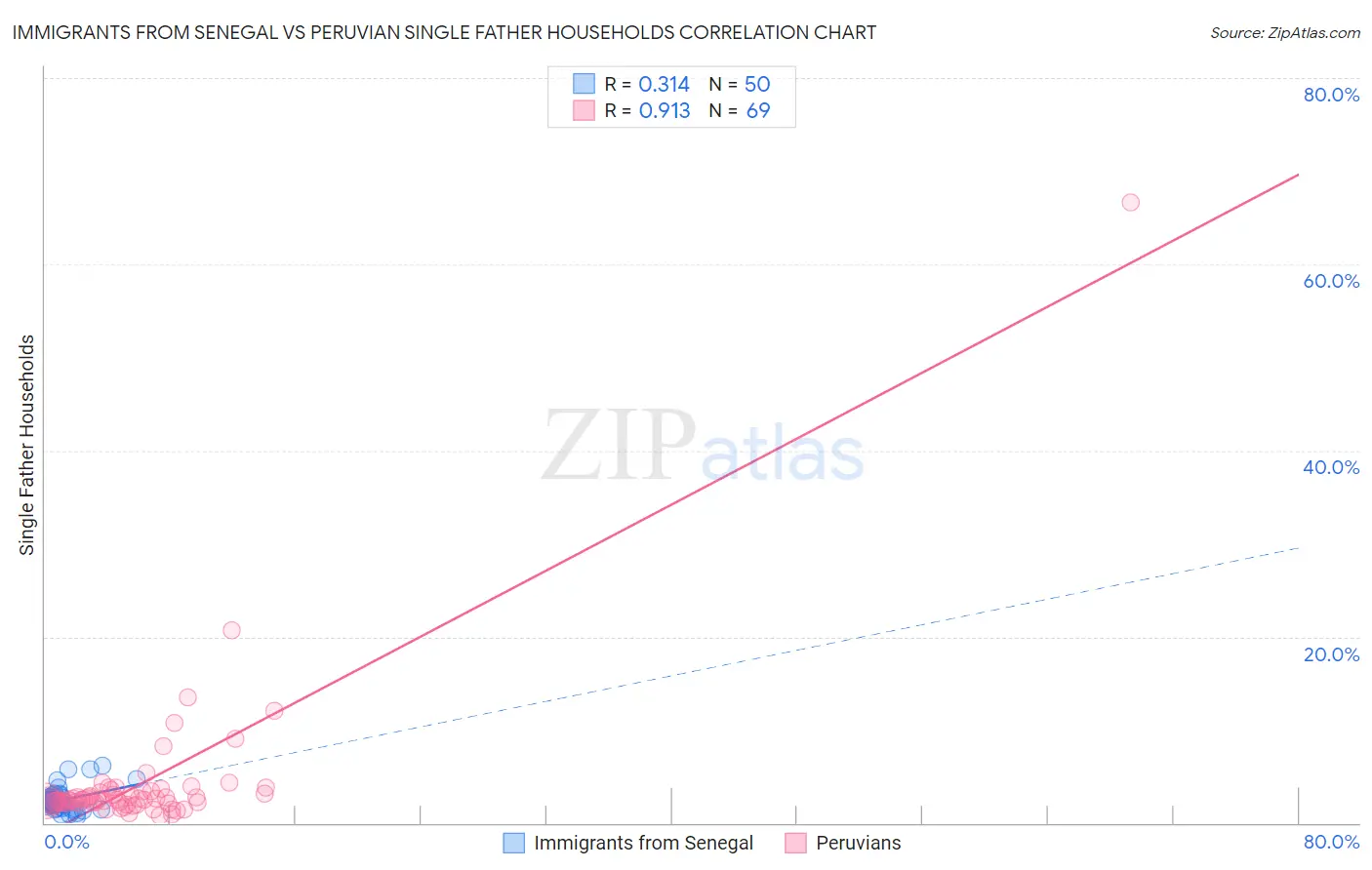 Immigrants from Senegal vs Peruvian Single Father Households