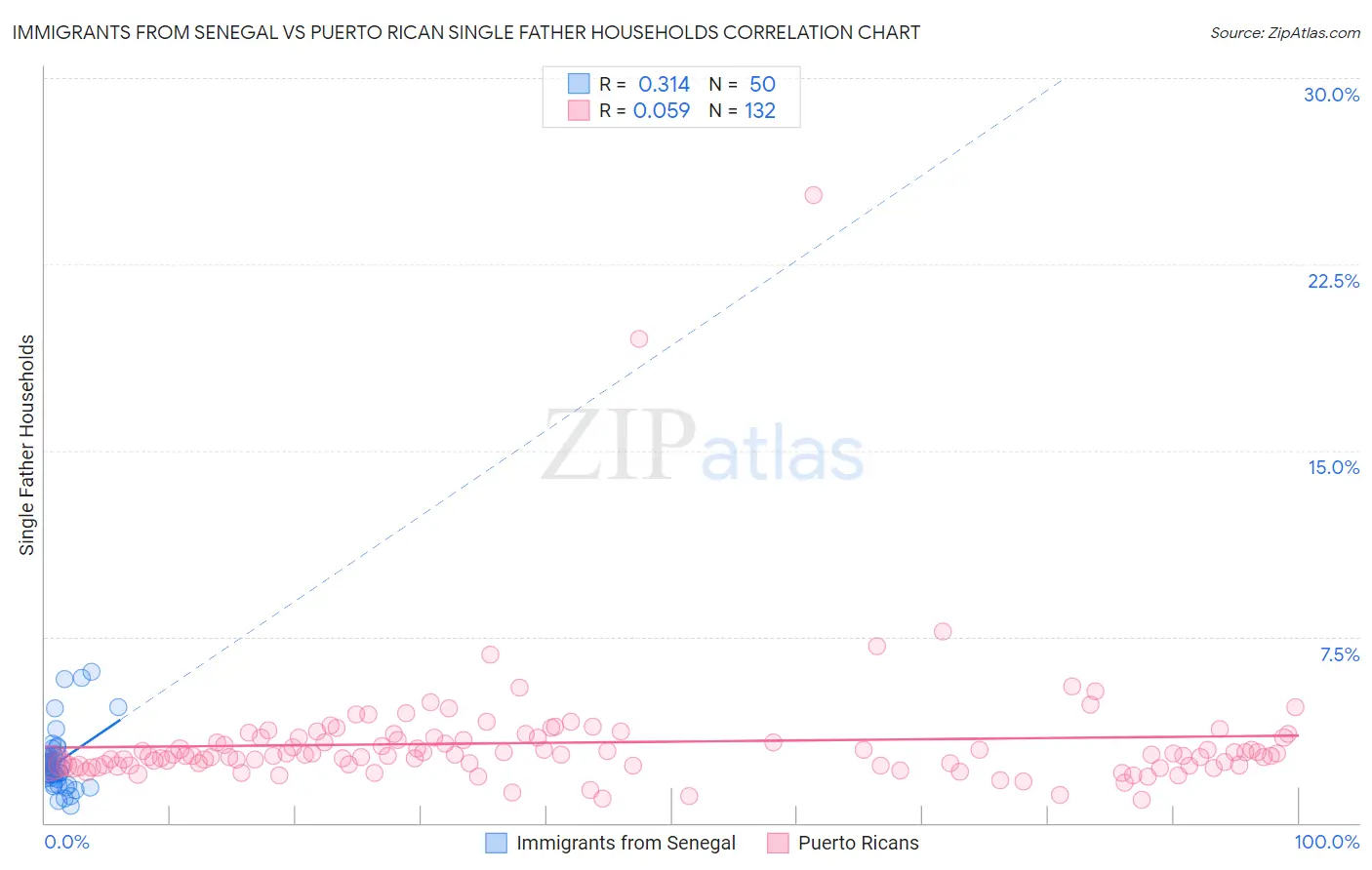 Immigrants from Senegal vs Puerto Rican Single Father Households