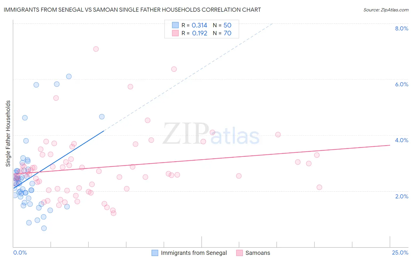 Immigrants from Senegal vs Samoan Single Father Households