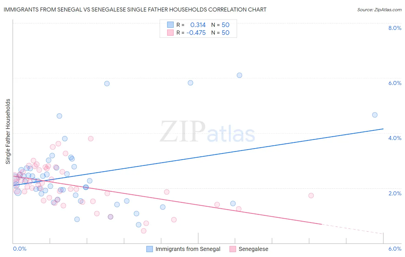 Immigrants from Senegal vs Senegalese Single Father Households