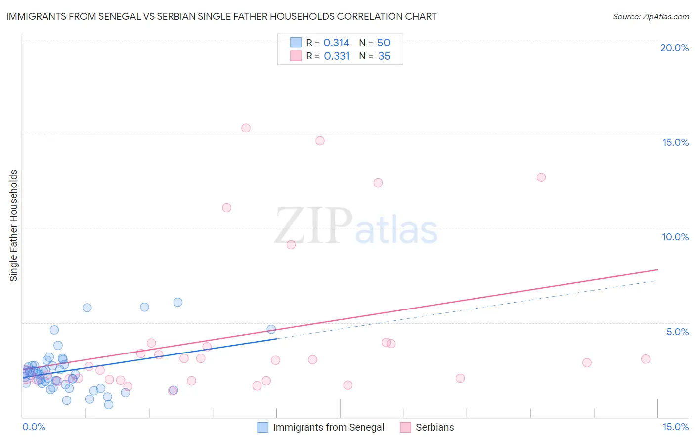 Immigrants from Senegal vs Serbian Single Father Households