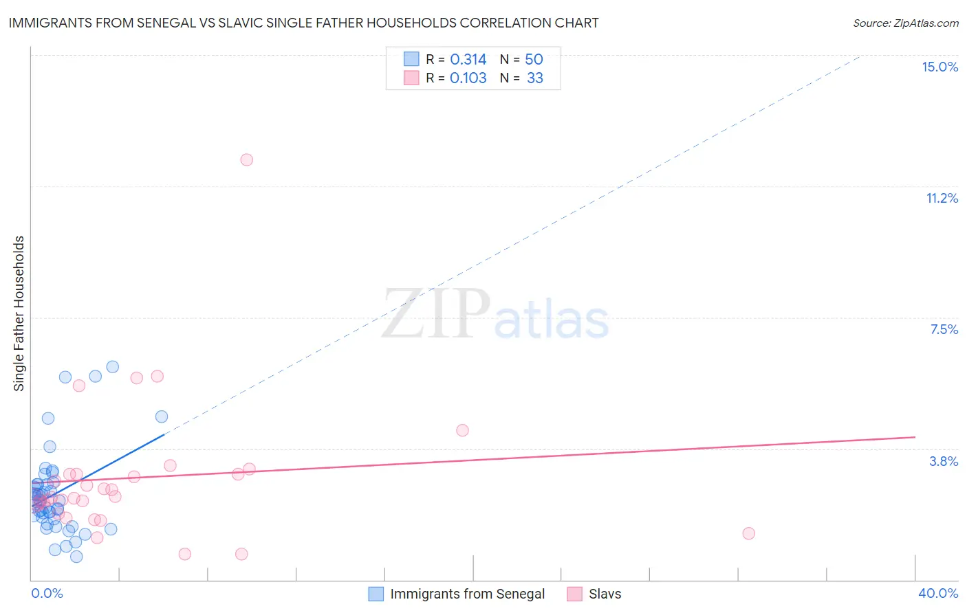 Immigrants from Senegal vs Slavic Single Father Households