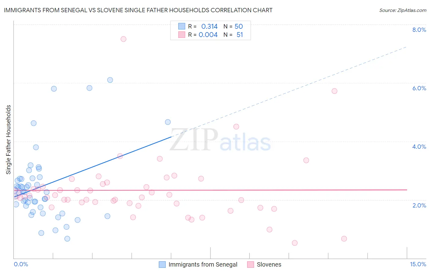 Immigrants from Senegal vs Slovene Single Father Households