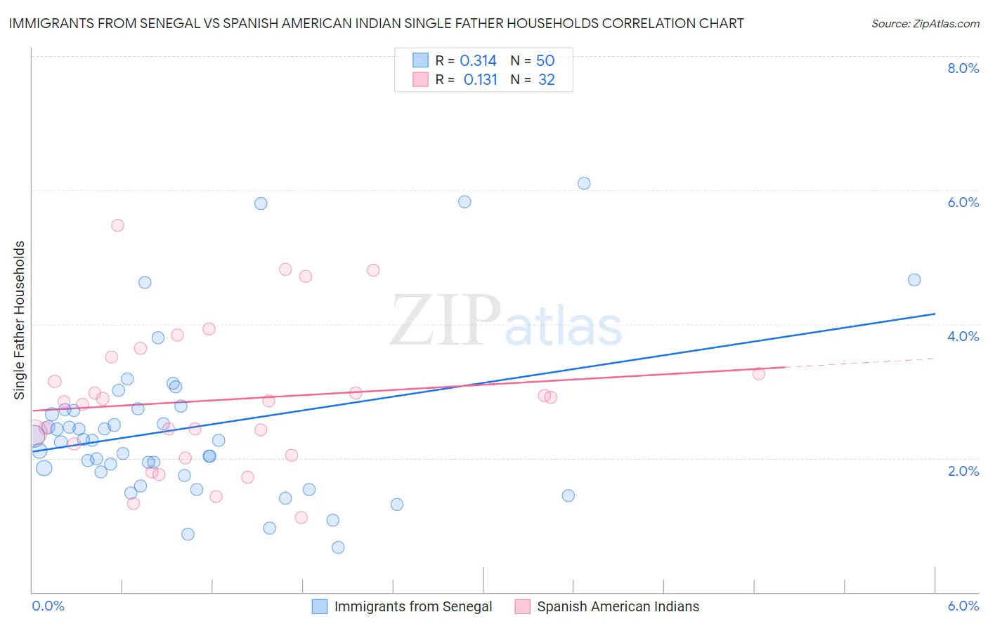 Immigrants from Senegal vs Spanish American Indian Single Father Households