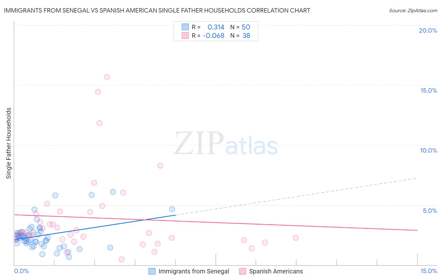 Immigrants from Senegal vs Spanish American Single Father Households