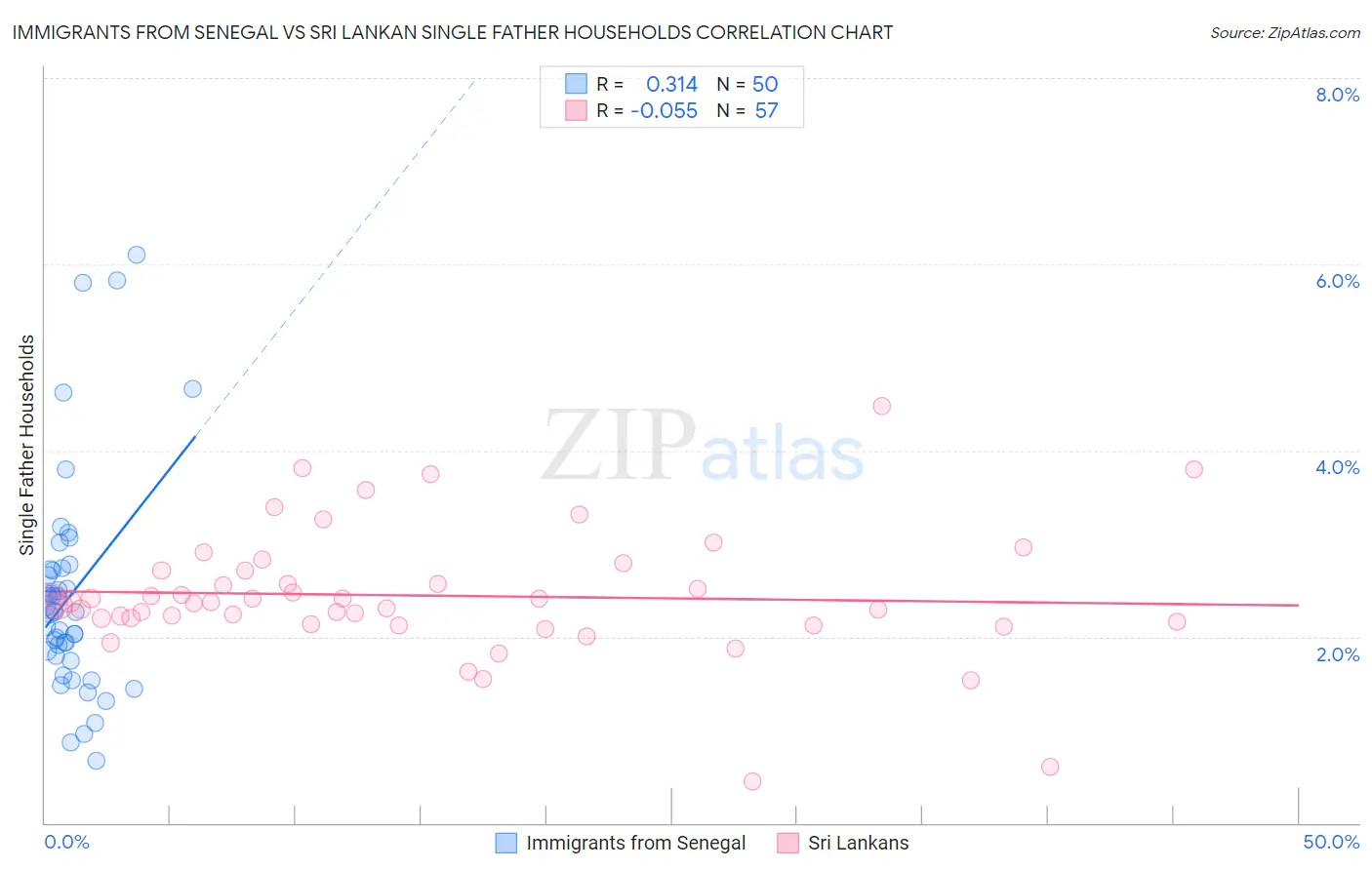 Immigrants from Senegal vs Sri Lankan Single Father Households