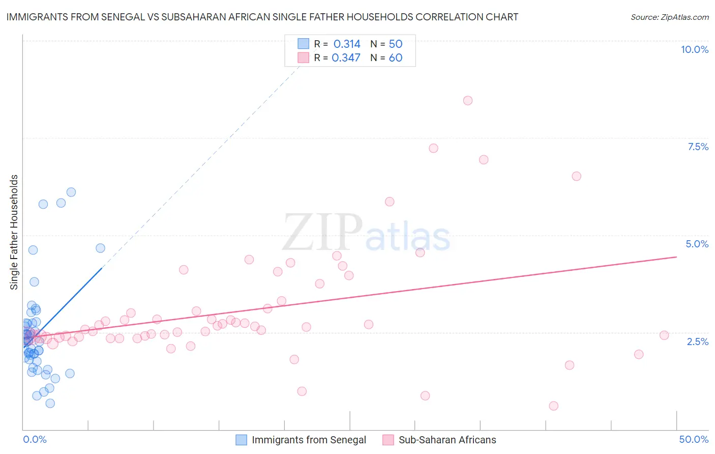 Immigrants from Senegal vs Subsaharan African Single Father Households