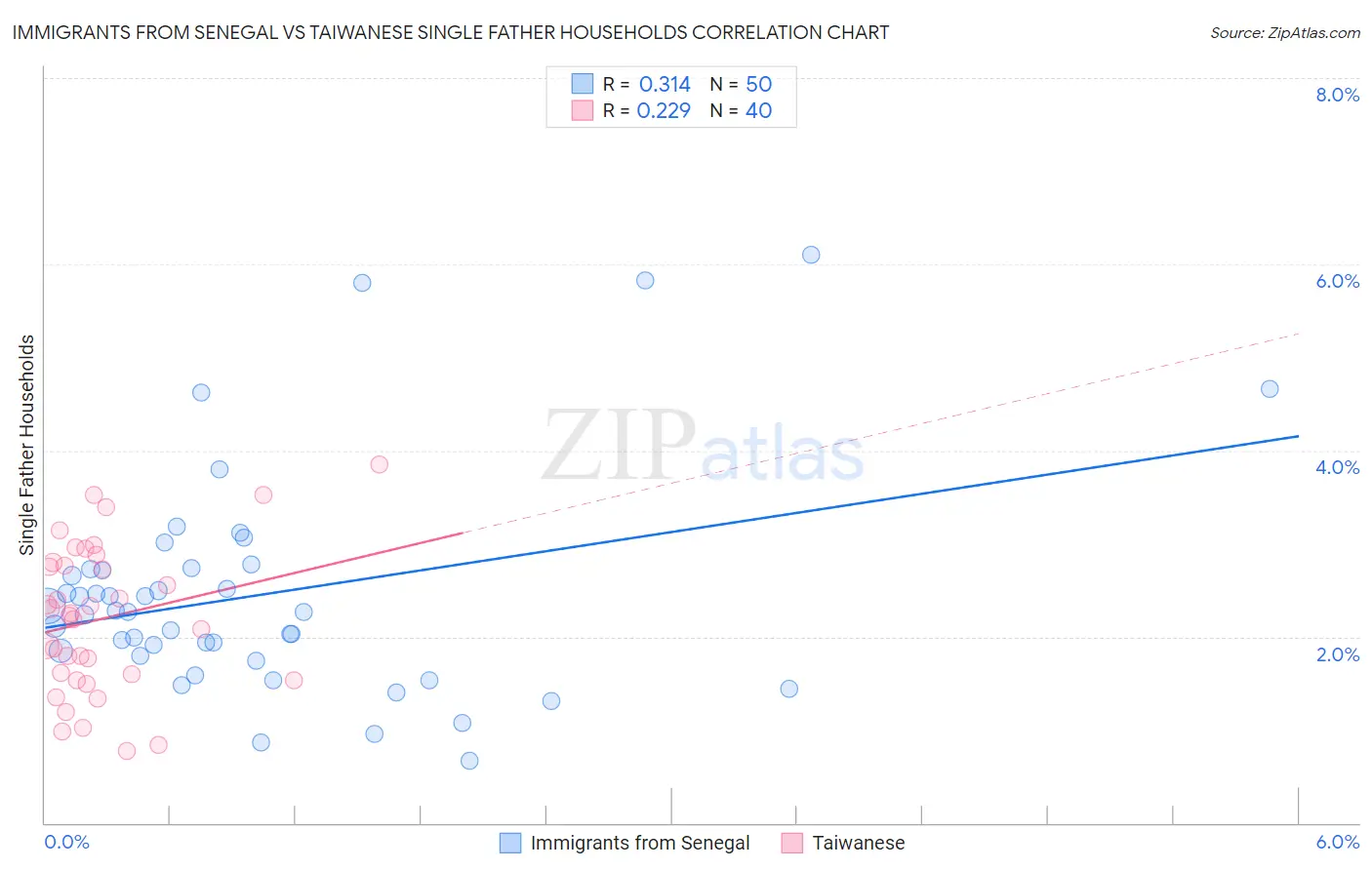 Immigrants from Senegal vs Taiwanese Single Father Households