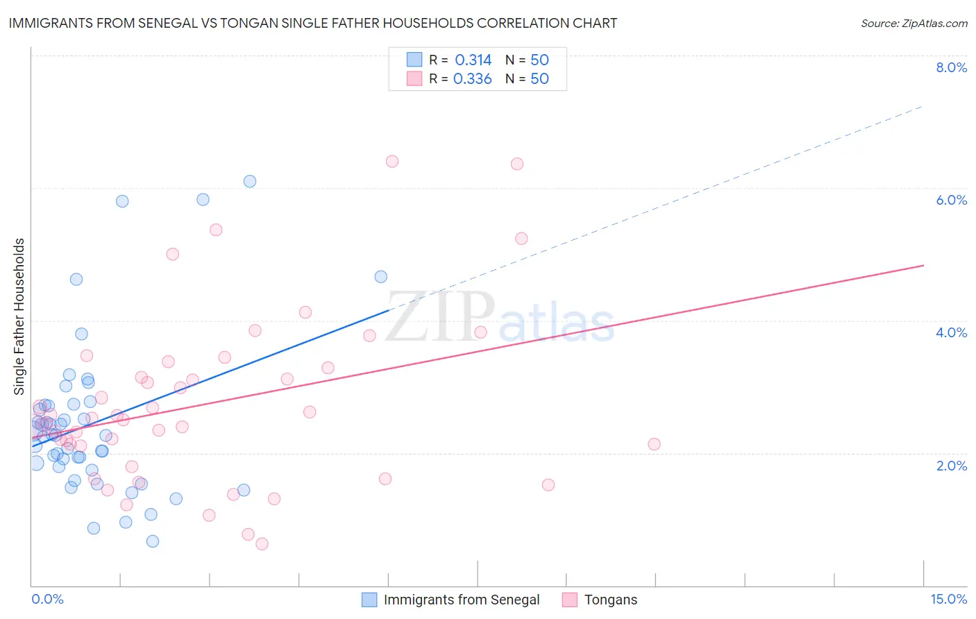 Immigrants from Senegal vs Tongan Single Father Households