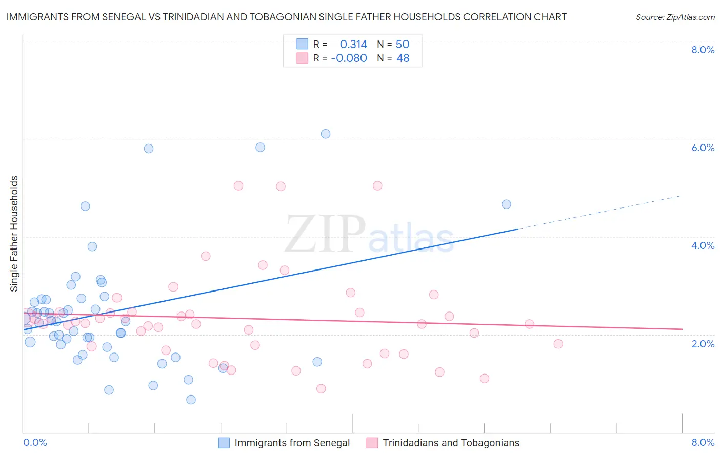 Immigrants from Senegal vs Trinidadian and Tobagonian Single Father Households