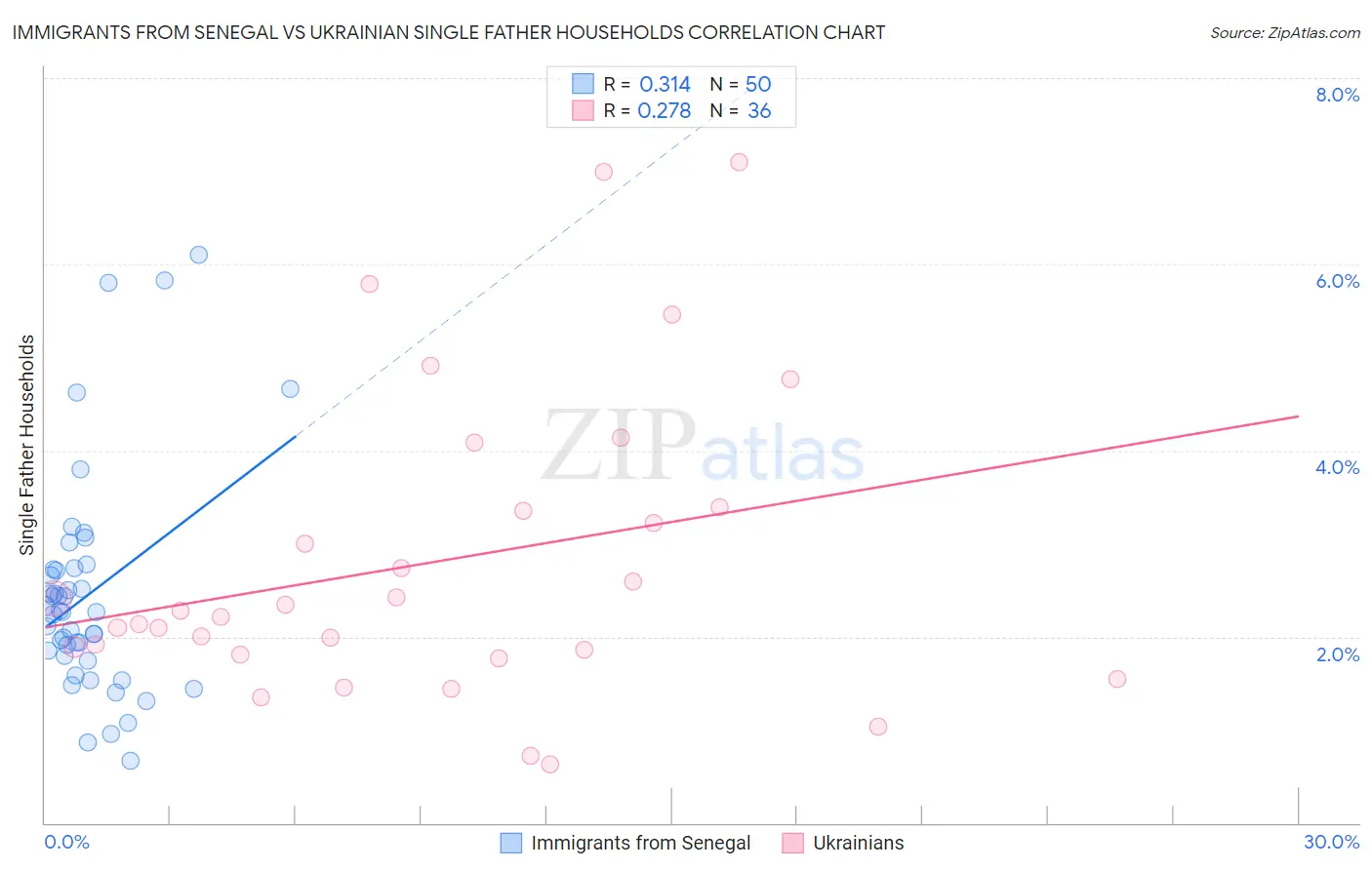 Immigrants from Senegal vs Ukrainian Single Father Households
