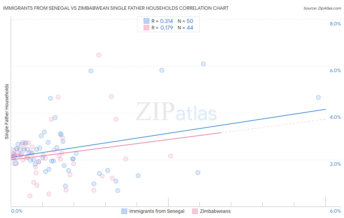 Immigrants from Senegal vs Zimbabwean Single Father Households