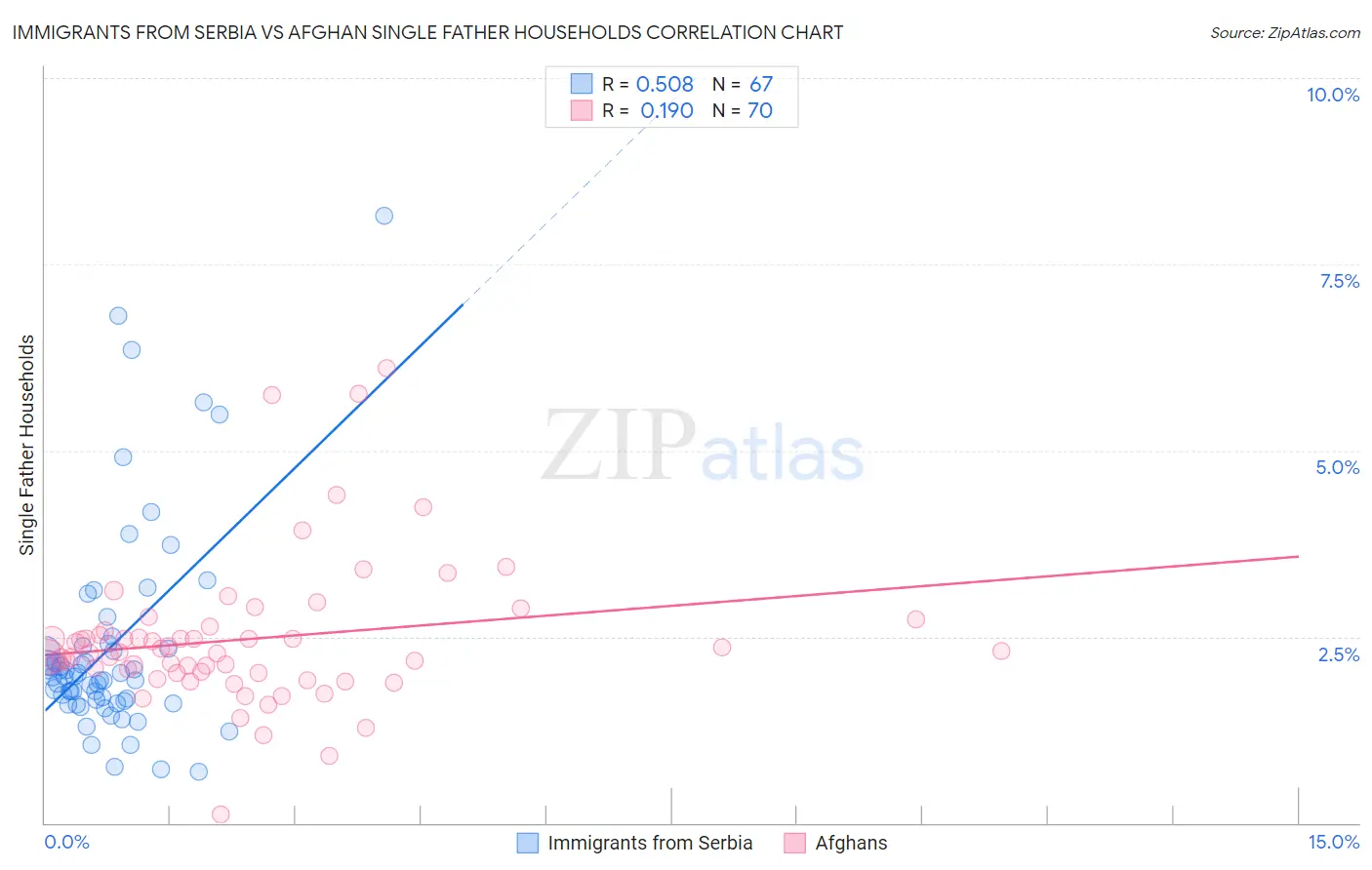 Immigrants from Serbia vs Afghan Single Father Households
