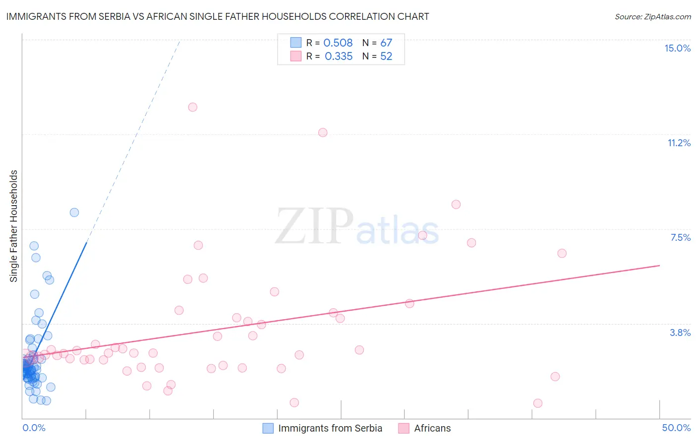 Immigrants from Serbia vs African Single Father Households