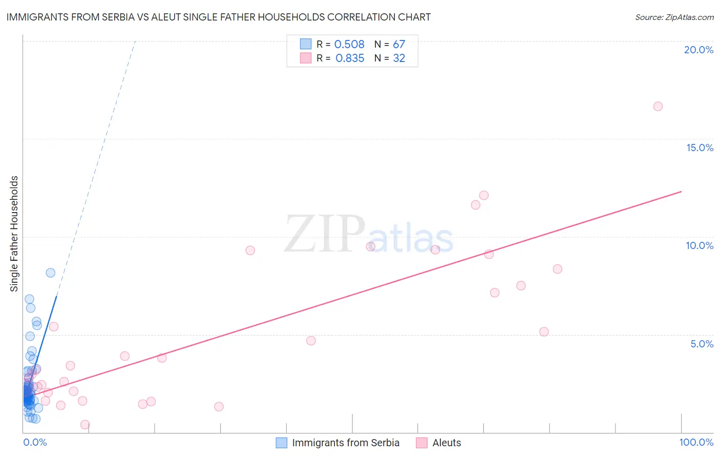 Immigrants from Serbia vs Aleut Single Father Households