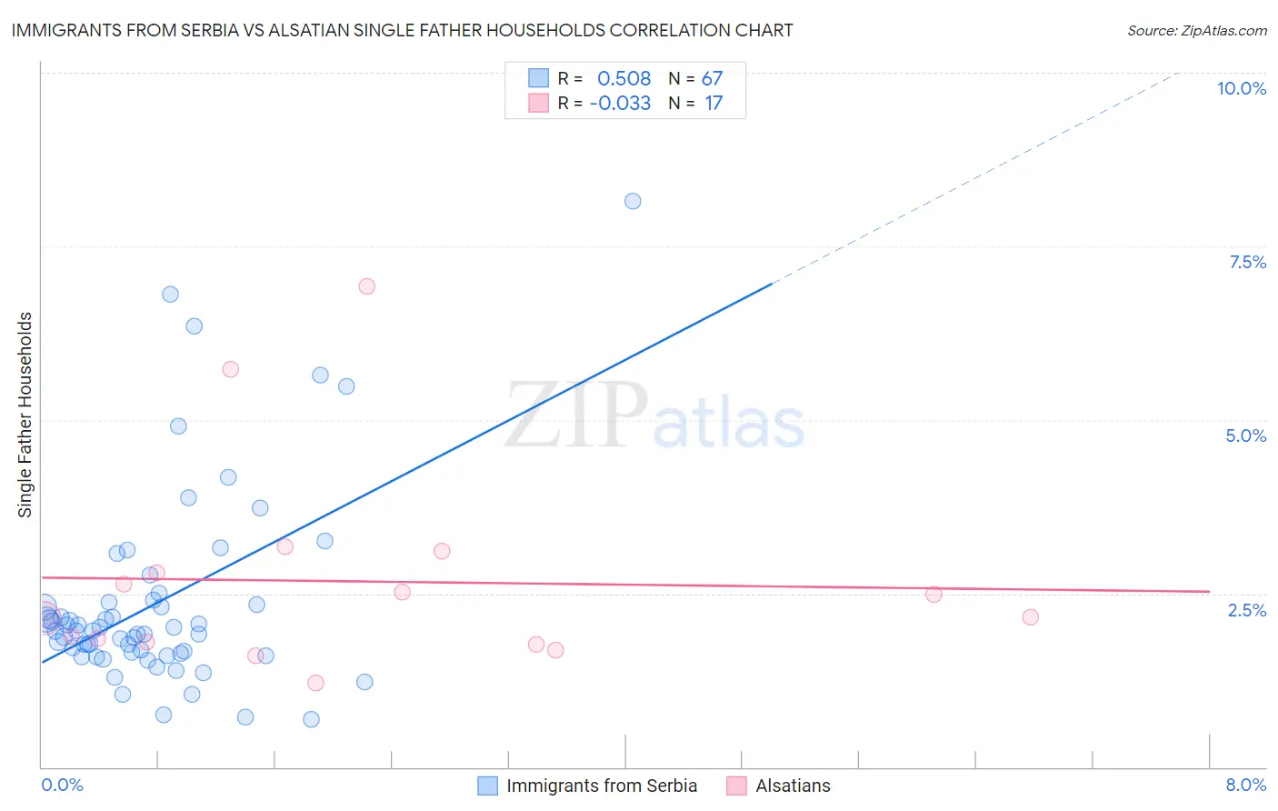 Immigrants from Serbia vs Alsatian Single Father Households